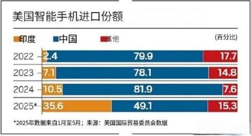 从中国到印度：苹果的“去风险”能走多远？