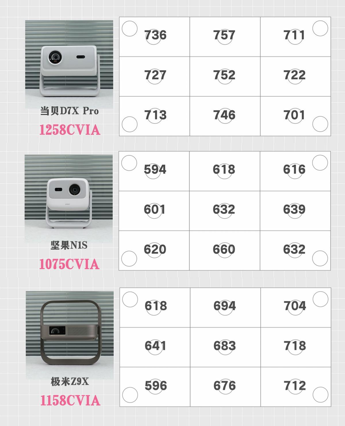 三千元档4K投影怎么挑?当贝D7X Pro、坚果N1S、极米Z9X实测给你答案