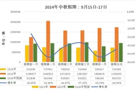 事关中秋出行，江西高速出行预测来了→图片