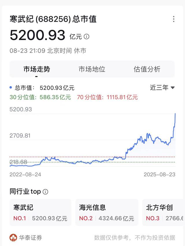 H20暂停生产，寒武纪市值冲到5200亿，高处不胜寒