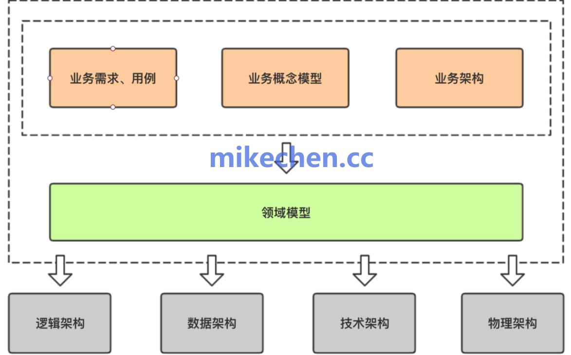 DDD架构最全详解(万字图文总结)插图5 DDD架构最全详解(万字图文总结)
