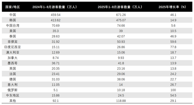 每天200万人出境游，都去了哪里？