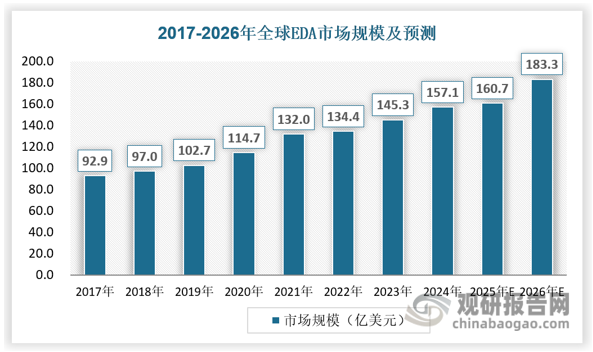 EDA——芯片设计关键环节 国际三巨头主导 国产化落地加速突破