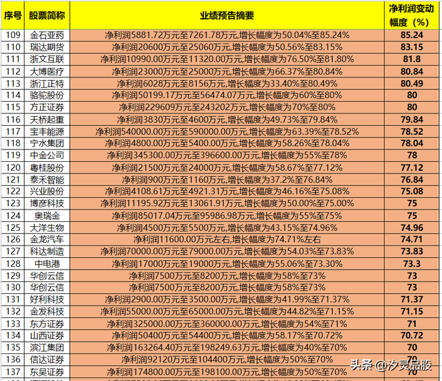 晚间868家公司发布半年报业绩预告，165家净利润大幅预增，附名单