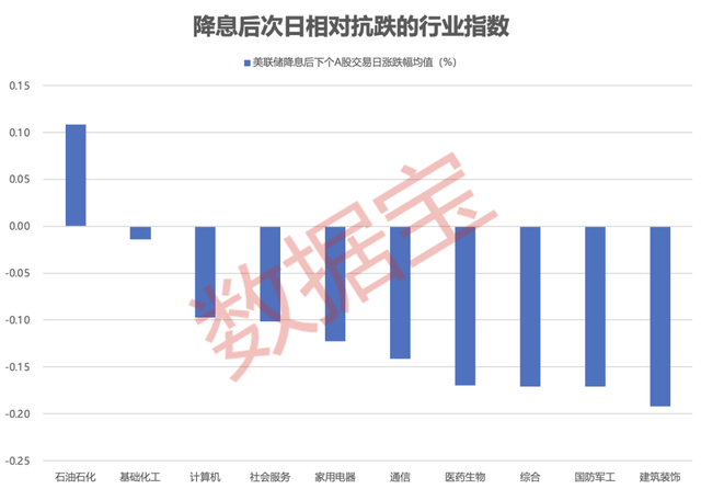 美联储历次降息回顾