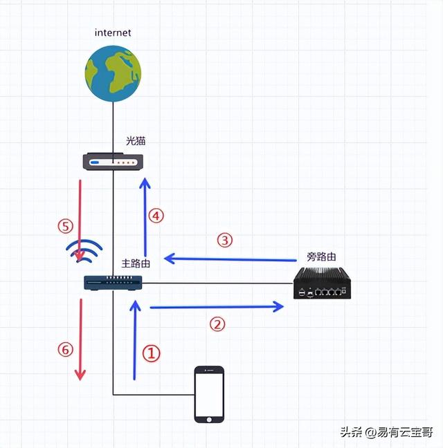 旁路由是什么原理？不改网路拓扑不改IP也能改变数据流向