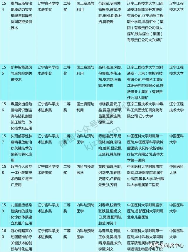2024年度辽宁省科技奖会评结果公布，一等奖63项
