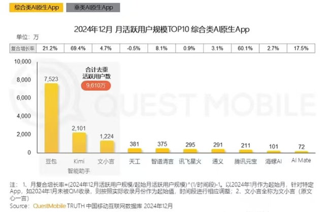 月活不及豆包等，用户留存率遇挑战，腾讯元宝的忧思与破局