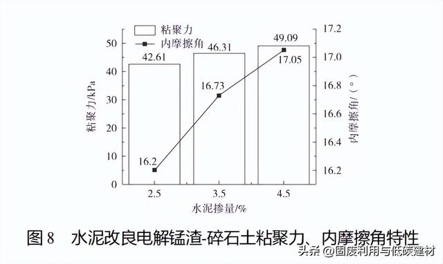 水泥改良电解锰渣-碎石土路基填料力学性能及其微观特性的研究