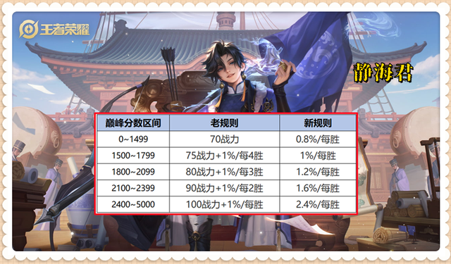 正式服7.3：战力系统大调整，现在即使连输100场，也有机会拿国标