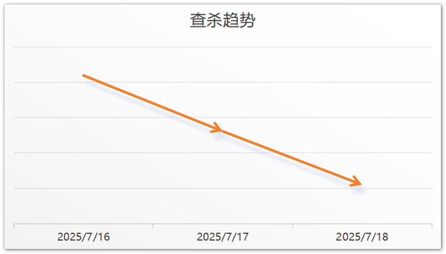 金山毒霸再借病毒安装，360推广平台成病毒温床