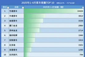 2025客车1-4月销量出炉：宇通1.04万辆，中通超3家金龙，安凯第7图片
