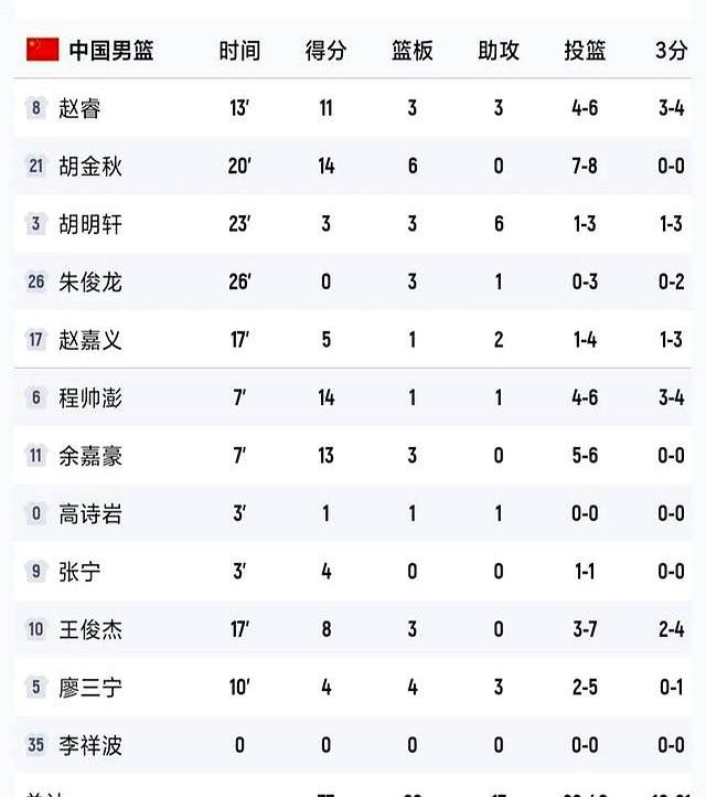 中国男篮77-49大胜委内瑞拉，比赛爆出三个不可思议，四个事实