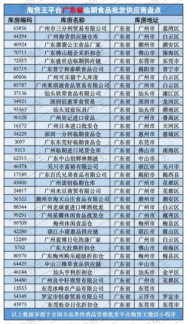 广东临期食品一手货源哪里找？盘点广东203家临期食品批发供应链