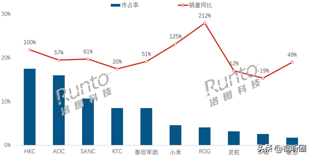大涨30%！上半年电竞显示器表现惊艳：TOP3清一色“厂牌”