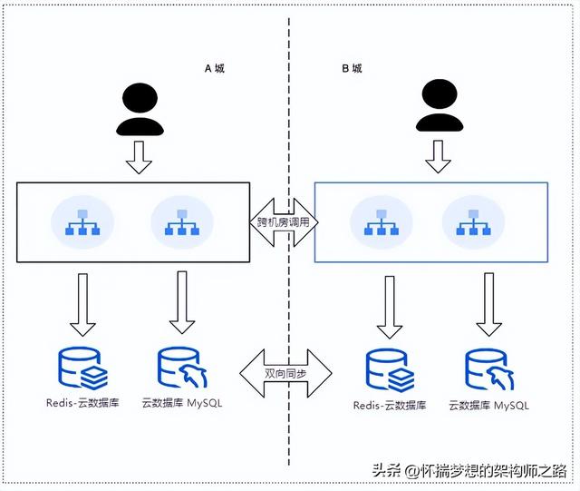 同城双活：交易链路的稳定性与可靠性探索 ｜ 得物技术