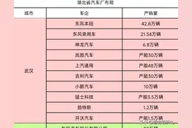 湖北省汽车产业布局，7个城市有整车厂，武汉需要小米汽车落户图片