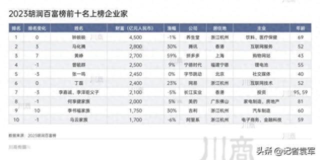 47位川商登上2023胡润百富榜!快来看看哪些是您认识的?