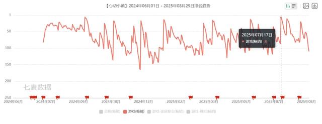 净利暴涨268%，市值冲破400亿：心动真的好起来了