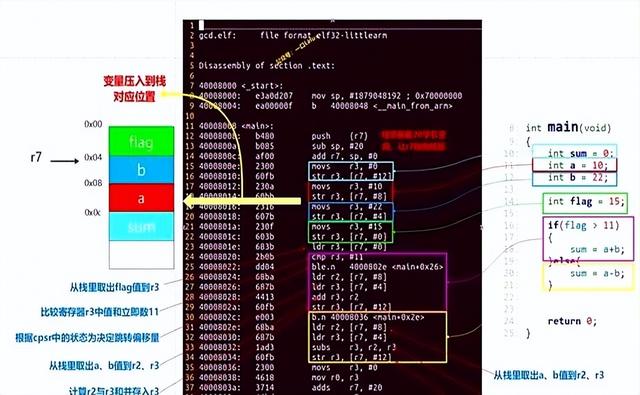 手把手教你分析C语言if架构代码最终如何用arm汇编实现