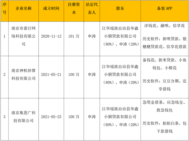 横跨6180公里的网贷帝国：关联几十款借款APP，为租机贷平台引流