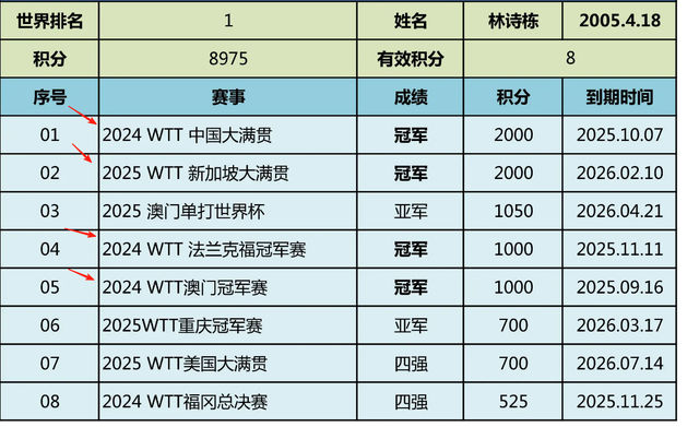 莫雷加德夺冠后激动落泪