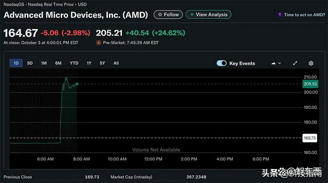 算力战争打响！OpenAI豪夺AMD 10%股权 6GW算力碾压同行