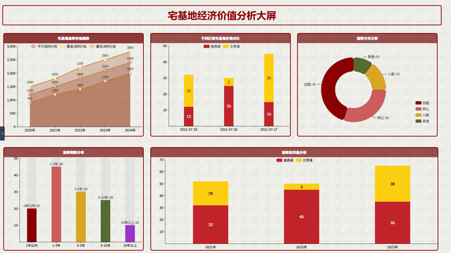 运用DataTalks，一天完成6张可视化大屏制作