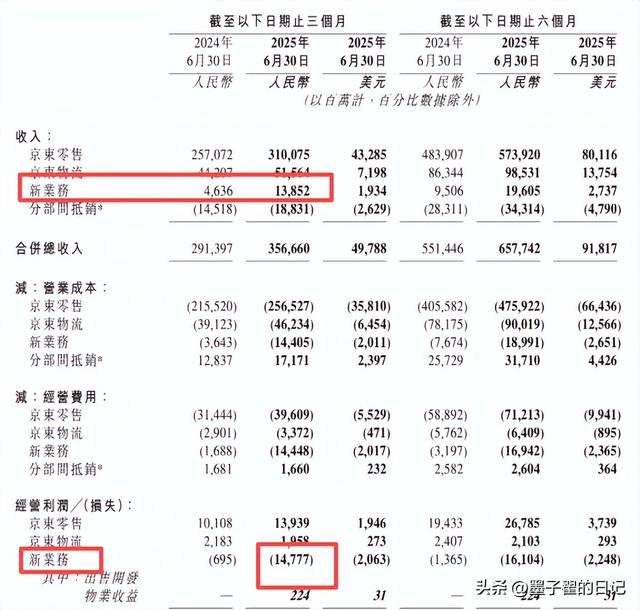 第二季度净利润差距悬殊：腾讯556亿，拼多多327亿，京东美团呢？