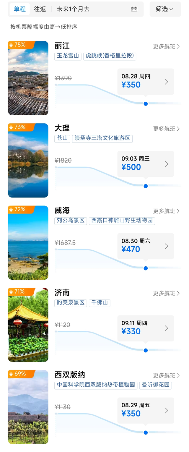 降了！价格大跳水！暴跌70%！