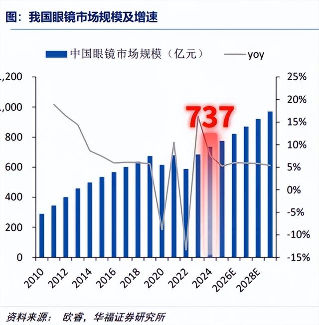 电商偷家！59元配眼镜包邮，2000元暴利眼镜店慌了：4年倒250万家