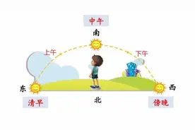 东南西北到二十四方位是怎么来的？聊一聊中国方位文化图片