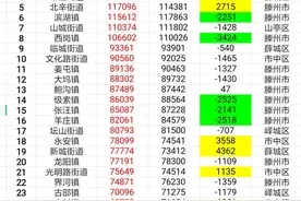 枣庄市65个街镇2022年户籍人口全数据，8街镇超10万人，滕州前三图片
