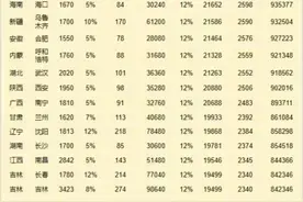全国公积金缴费档次，终于有人整理出来了，交15年账户里有多少？图片