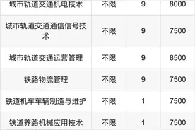 柳州铁道职业技术学院学费明细：一年6000-8500元（各专业明细）图片