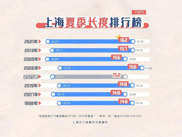 未来3天最高温可达33~34度,或连续刷新10月中旬同期气温最高纪录!秋天你到底在哪里……