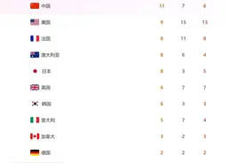 奥运会最新奖牌榜:美国37枚奖牌第一，法国27枚第二，中国排第三图片