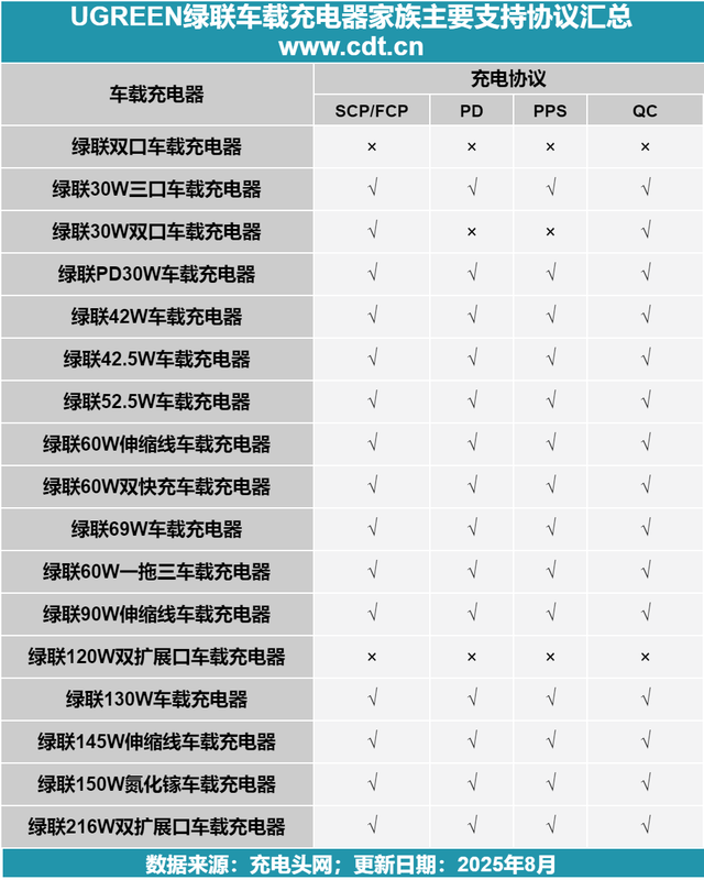 绿联 60W 伸缩线车载快充评测：全协议覆盖，手机平板都能 “喂饱”