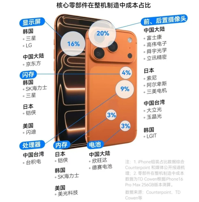 iPhone 17 Pro Max 成本价曝光