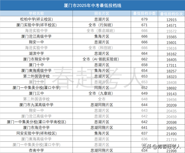 厦门大市高中排行榜来啦！你的目标学校在那一层？