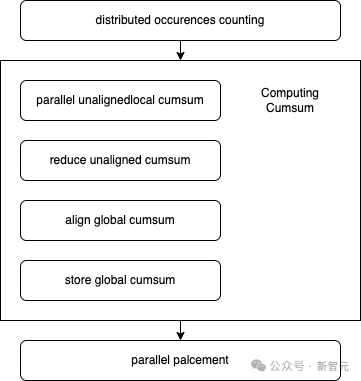 AMD GPU性能暴涨7倍，优化算法首次开源！高效MoE支持任意专家数量