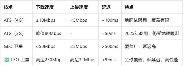 星链Starlink：机上Wi-Fi 的游戏规则改变者