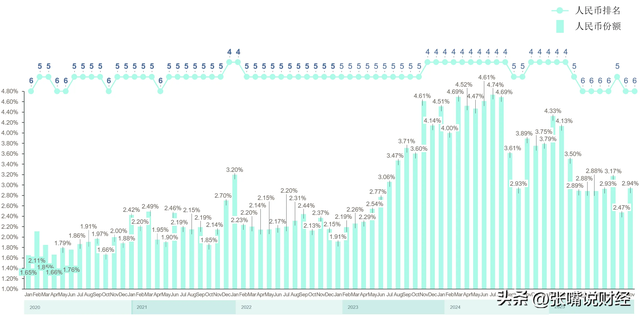 全球货币支付排名:美元涨到46.77％，欧元跌至23.83％，人民币呢