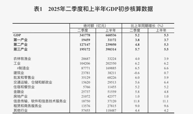 中国GDP为何能强势跑出5.3%