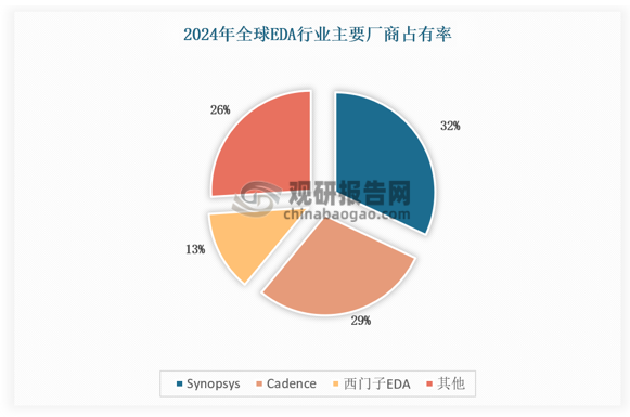 EDA——芯片设计关键环节 国际三巨头主导 国产化落地加速突破