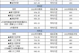 2023年天津全市高中录取分数线汇总！图片