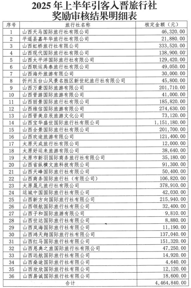 山西文旅拟奖励36家引客入晋旅行社