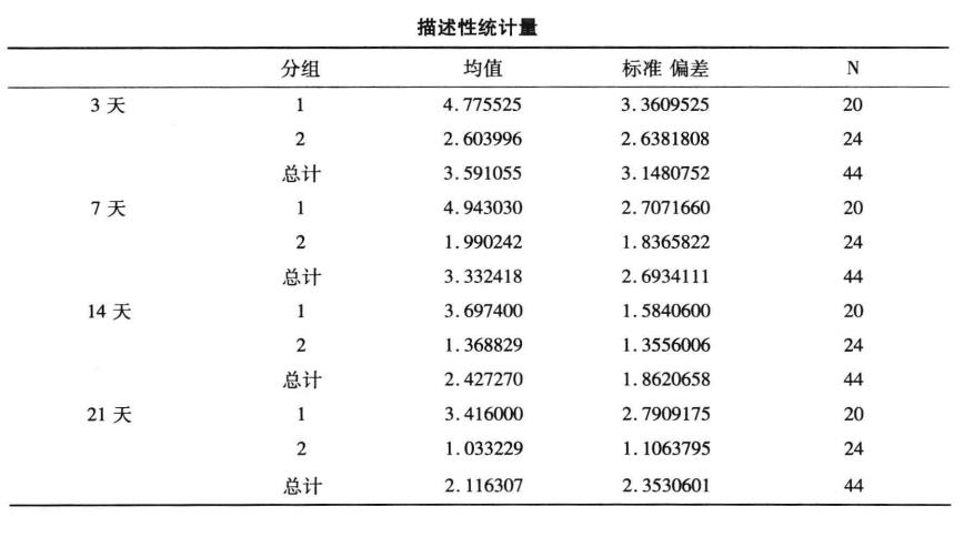 重复测量资料的方差分析的SPSS操作教程及结果解读插图25 重复测量资料的方差分析的SPSS操作教程及结果解读