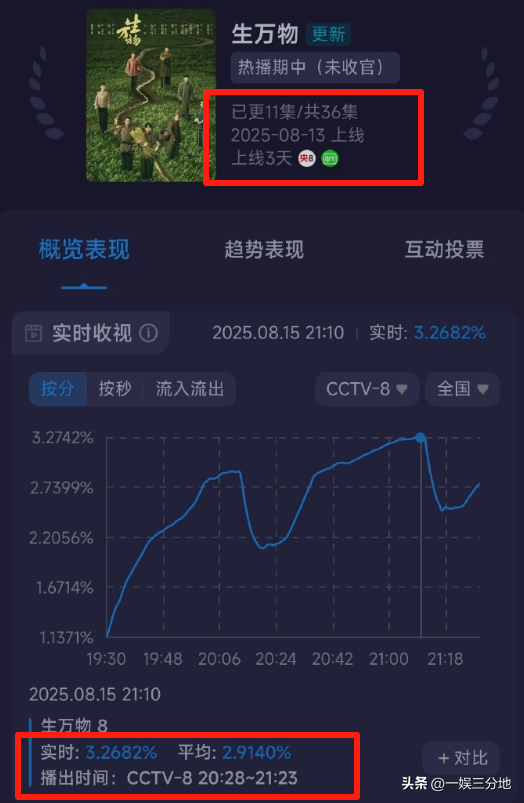 《生万物》才播三分之一，就被抬走了？​央八这波操作，真有点狠