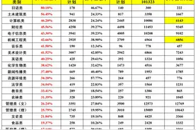 专升本录取率开始上涨了，今年升本人很幸运！图片